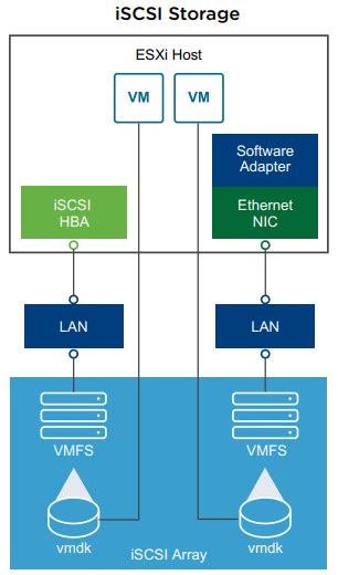 difference between nfs and iscsi.